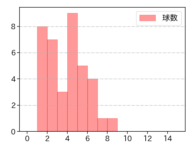 徳山 壮磨 打者に投じた球数分布(2024年4月)