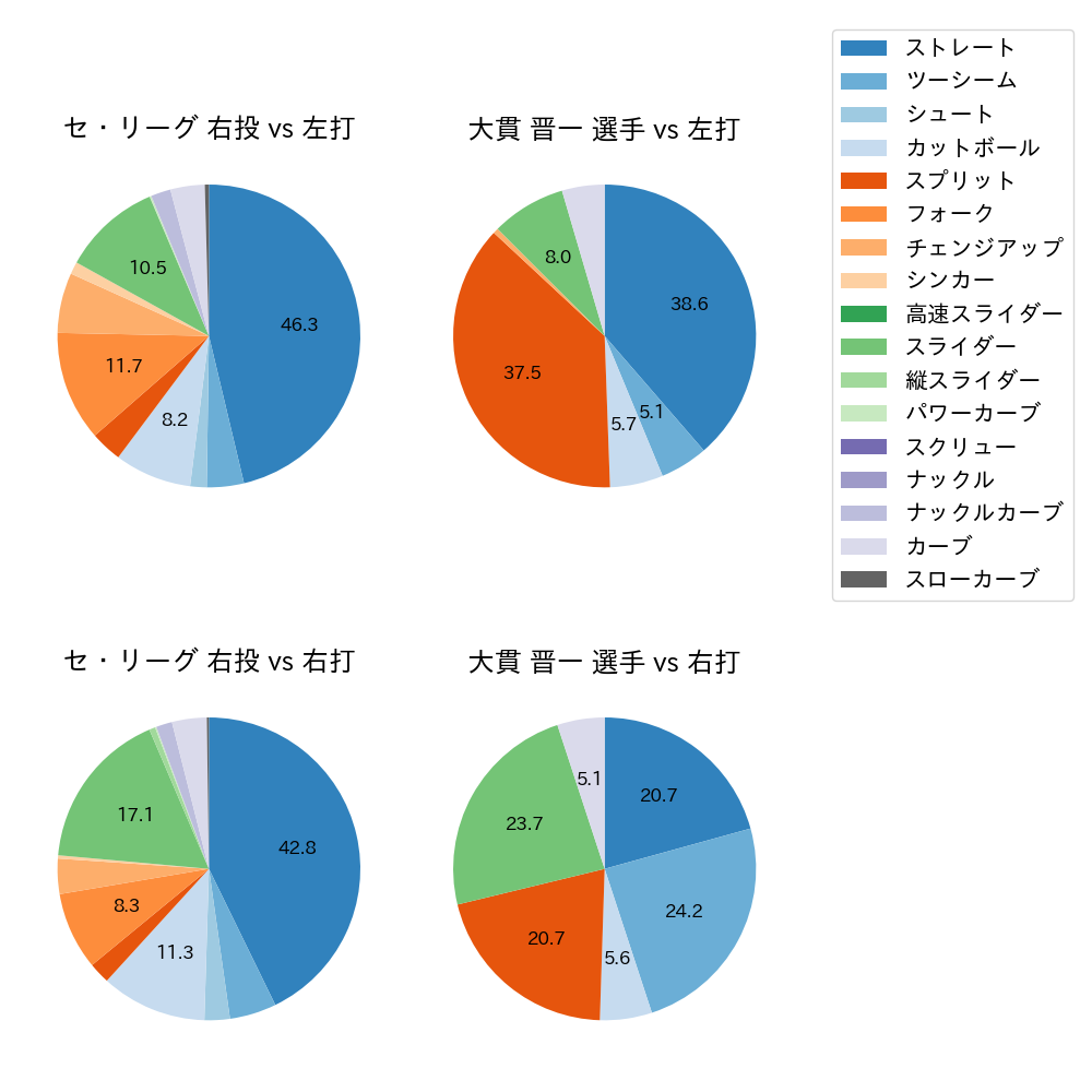 大貫 晋一 球種割合(2024年4月)