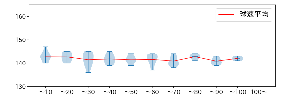 大貫 晋一 球数による球速(ストレート)の推移(2024年4月)