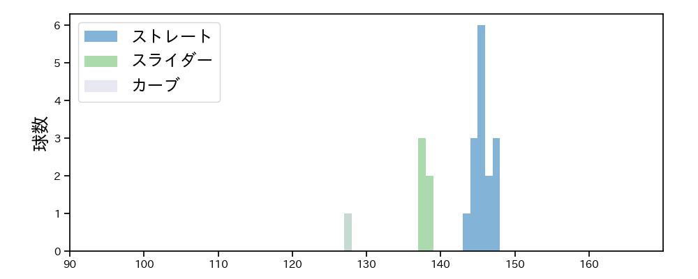三嶋 一輝 球種&球速の分布1(2024年4月)