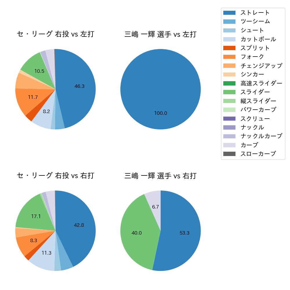 三嶋 一輝 球種割合(2024年4月)