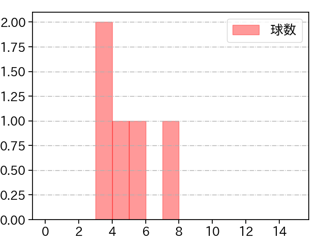 三嶋 一輝 打者に投じた球数分布(2024年4月)