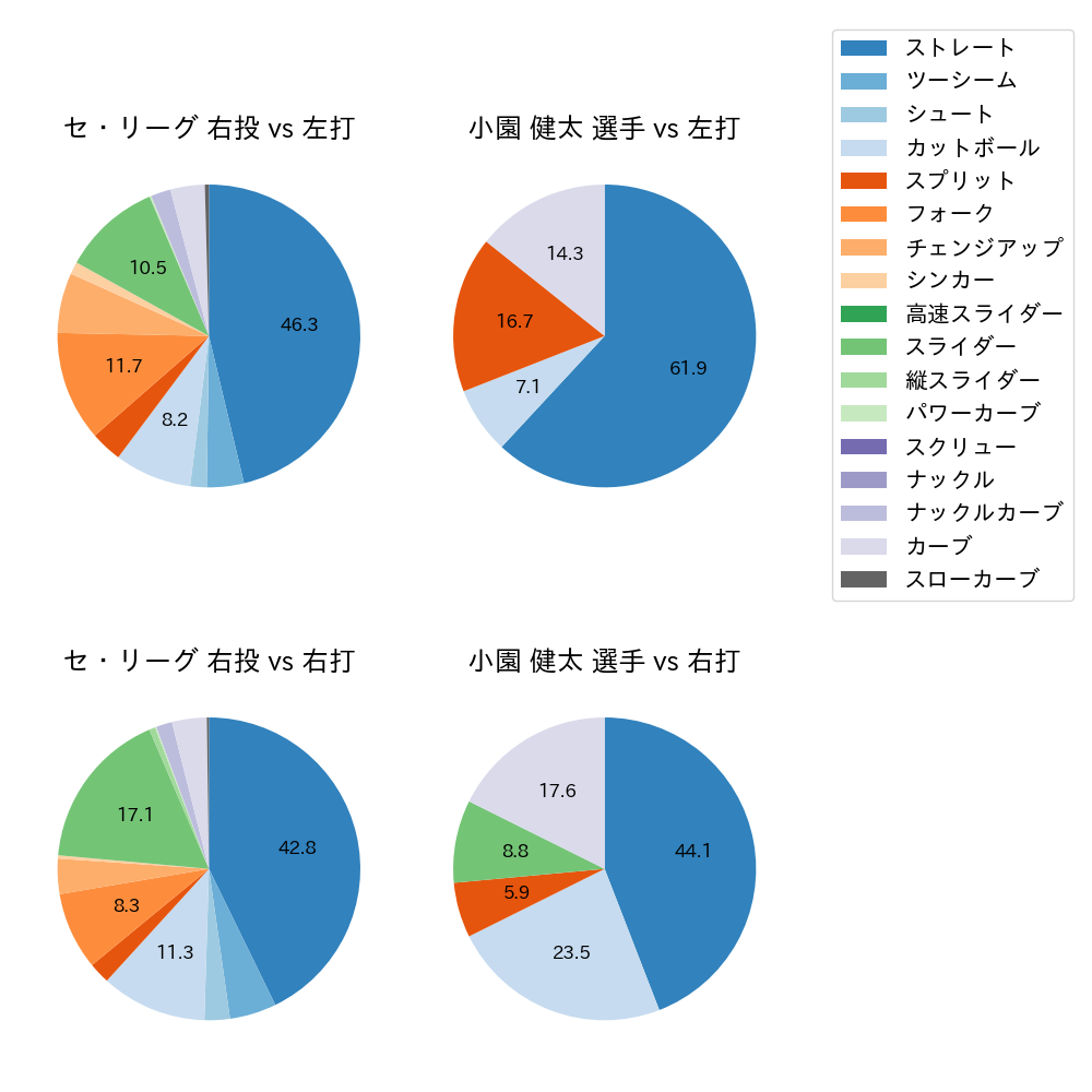 小園 健太 球種割合(2024年4月)