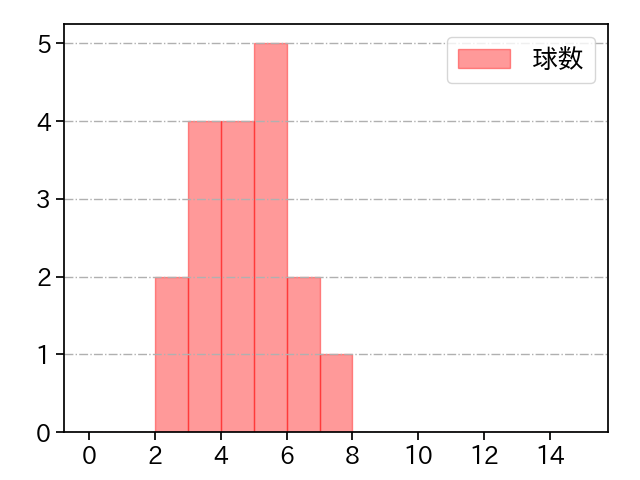 小園 健太 打者に投じた球数分布(2024年4月)