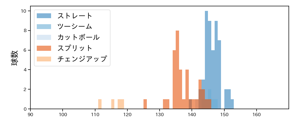 山﨑 康晃 球種&球速の分布1(2024年4月)