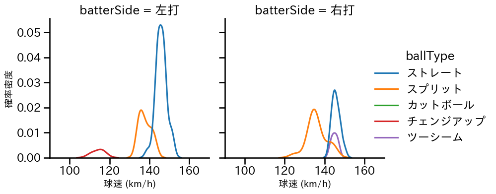 山﨑 康晃 球種&球速の分布2(2024年4月)