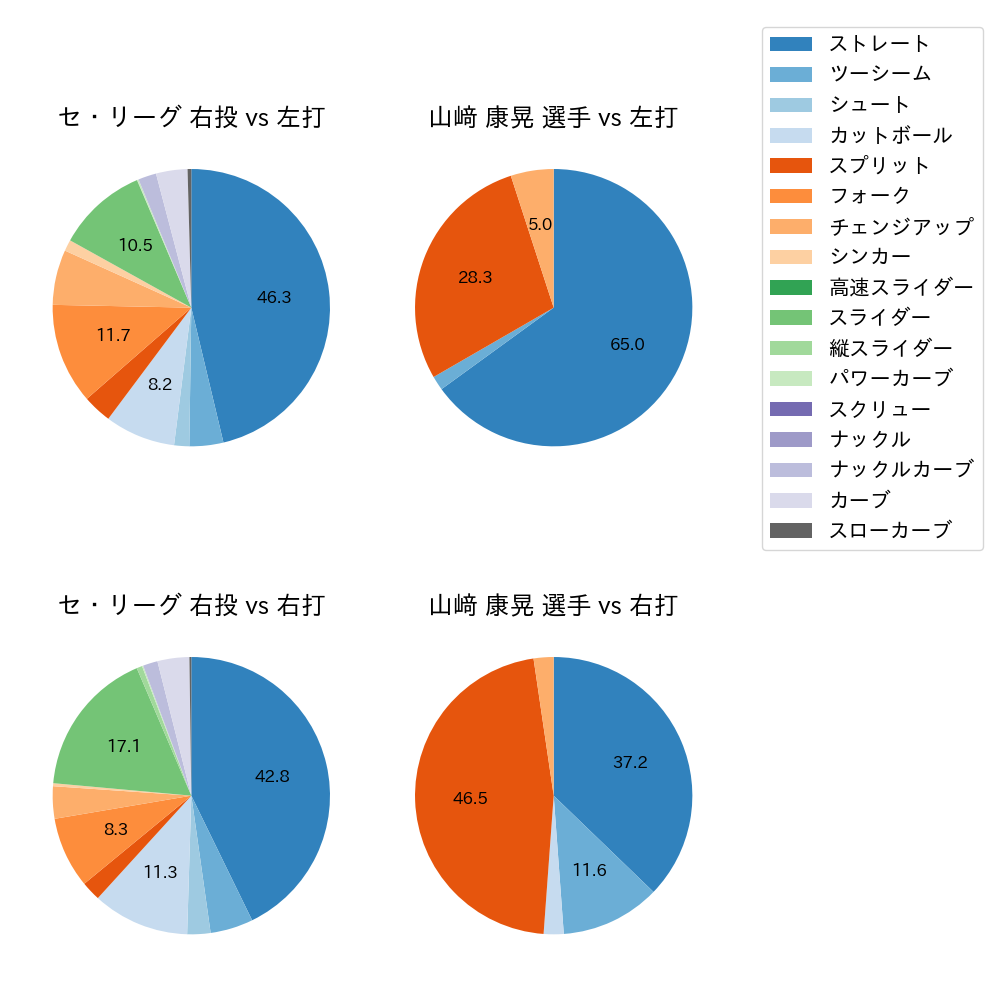 山﨑 康晃 球種割合(2024年4月)