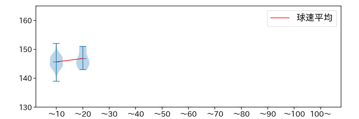 山﨑 康晃 球数による球速(ストレート)の推移(2024年4月)