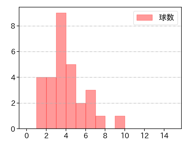 山﨑 康晃 打者に投じた球数分布(2024年4月)