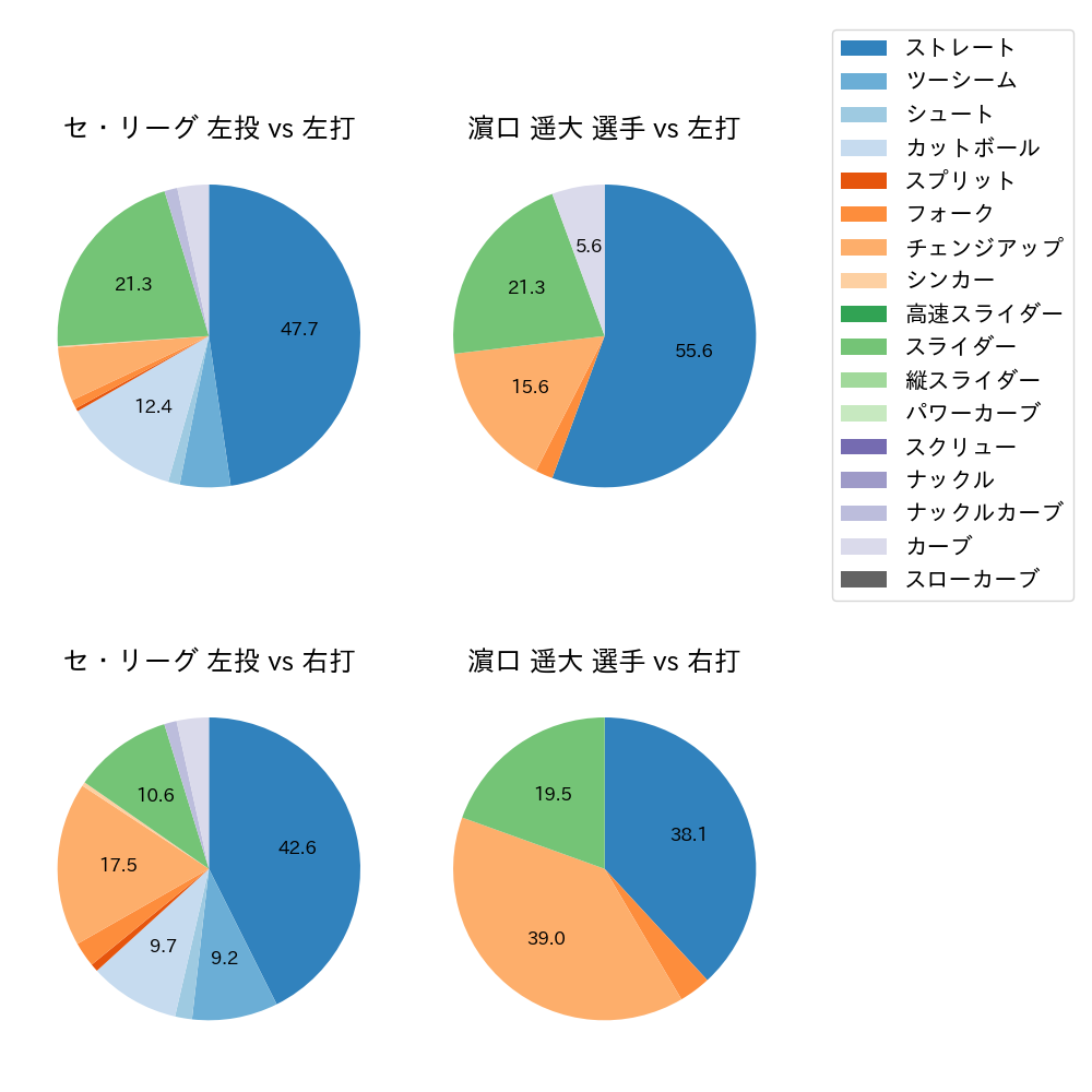 濵口 遥大 球種割合(2024年4月)