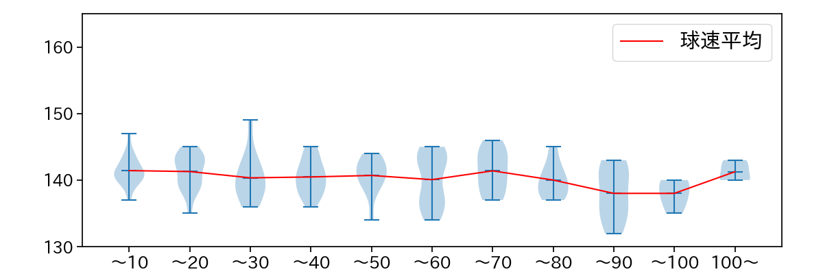 濵口 遥大 球数による球速(ストレート)の推移(2024年4月)