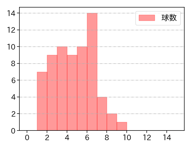 濵口 遥大 打者に投じた球数分布(2024年4月)