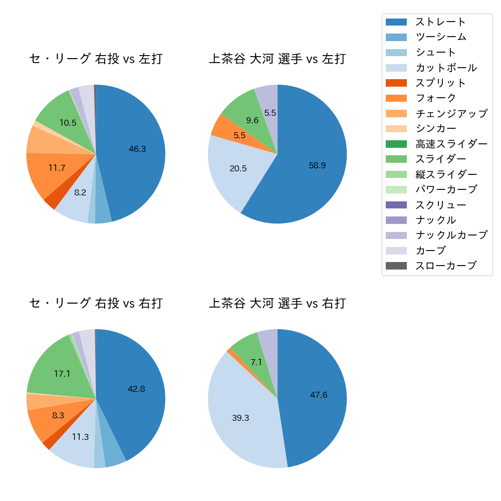 上茶谷 大河 球種割合(2024年4月)