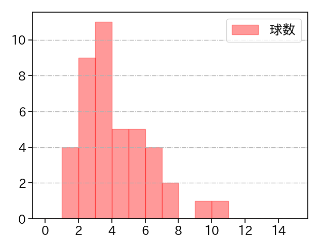 上茶谷 大河 打者に投じた球数分布(2024年4月)