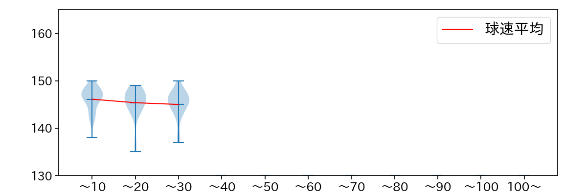 松本 凌人 球数による球速(ストレート)の推移(2024年4月)
