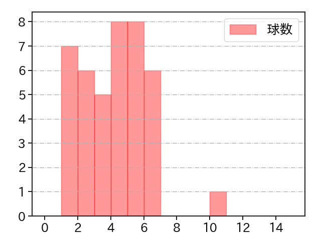 松本 凌人 打者に投じた球数分布(2024年4月)