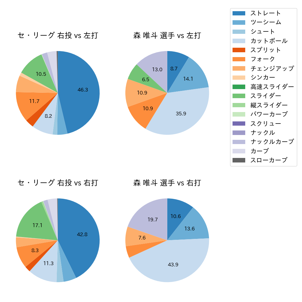 森 唯斗 球種割合(2024年4月)