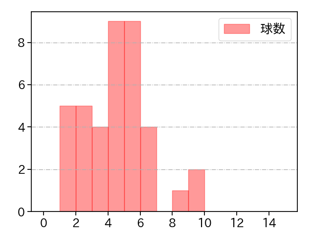 森 唯斗 打者に投じた球数分布(2024年4月)