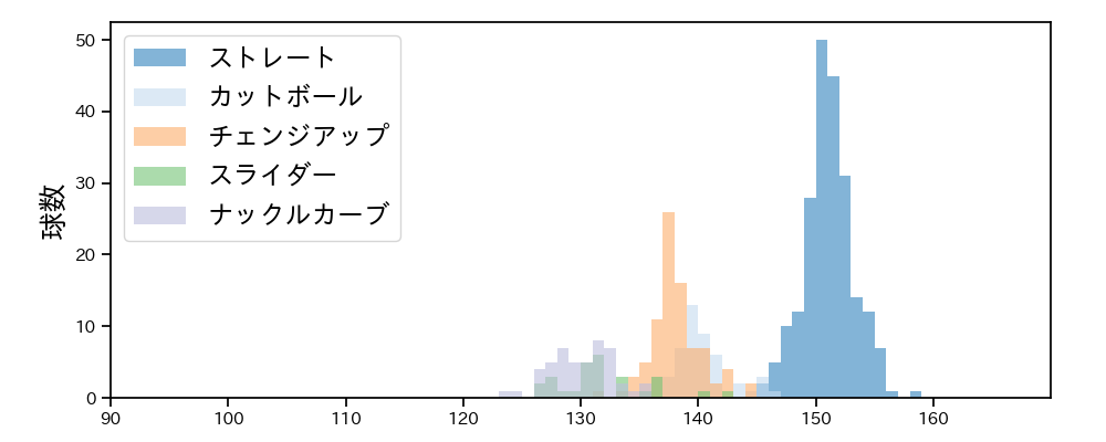 ジャクソン 球種&球速の分布1(2024年4月)