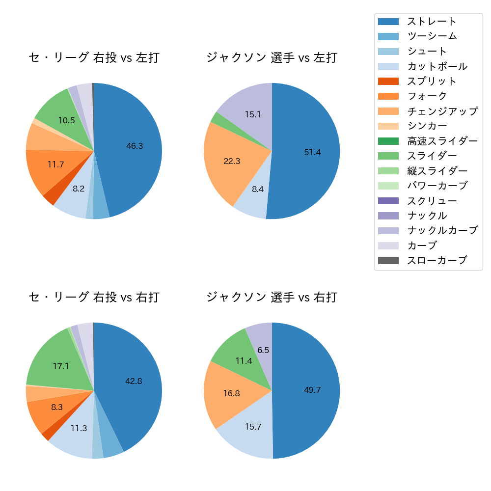 ジャクソン 球種割合(2024年4月)