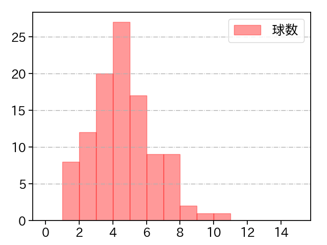 ジャクソン 打者に投じた球数分布(2024年4月)