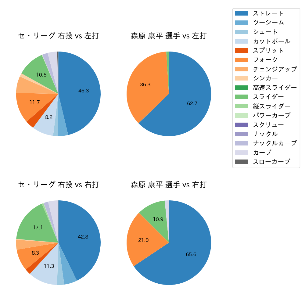 森原 康平 球種割合(2024年4月)