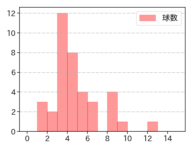 森原 康平 打者に投じた球数分布(2024年4月)