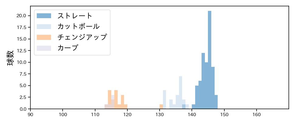 石川 達也 球種&球速の分布1(2024年4月)