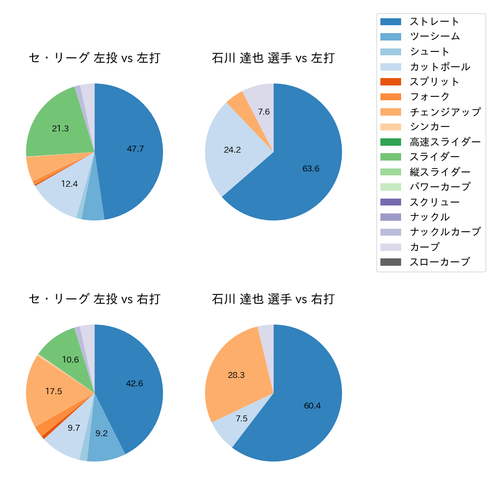 石川 達也 球種割合(2024年4月)