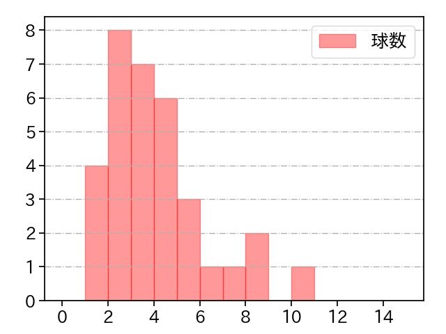 石川 達也 打者に投じた球数分布(2024年4月)