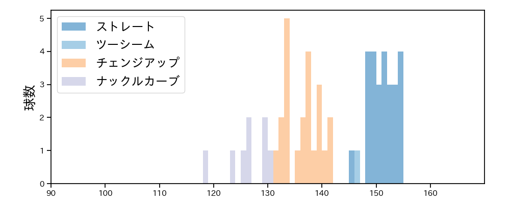 ウェンデルケン 球種&球速の分布1(2024年4月)