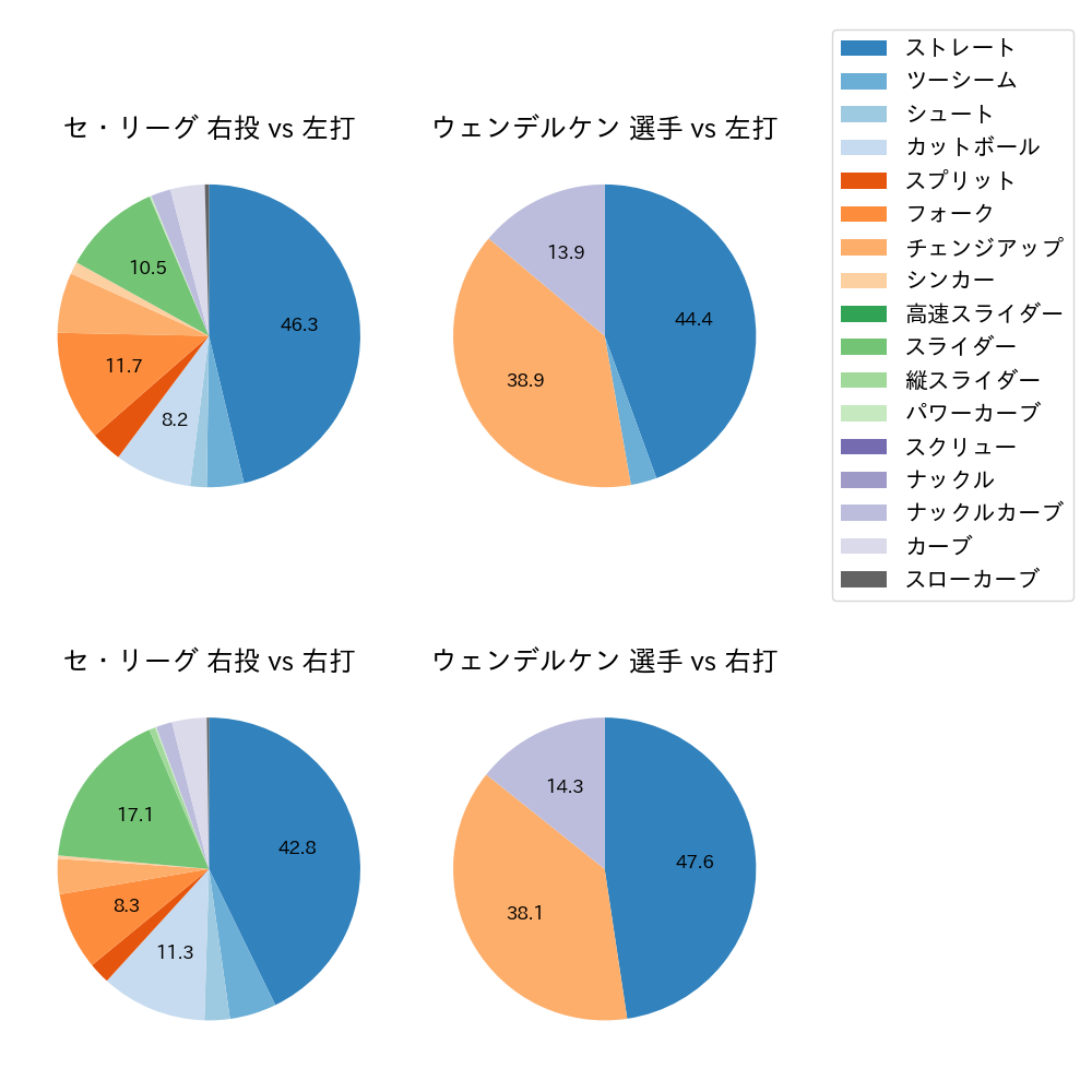 ウェンデルケン 球種割合(2024年4月)