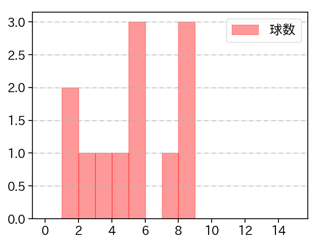 ウェンデルケン 打者に投じた球数分布(2024年4月)