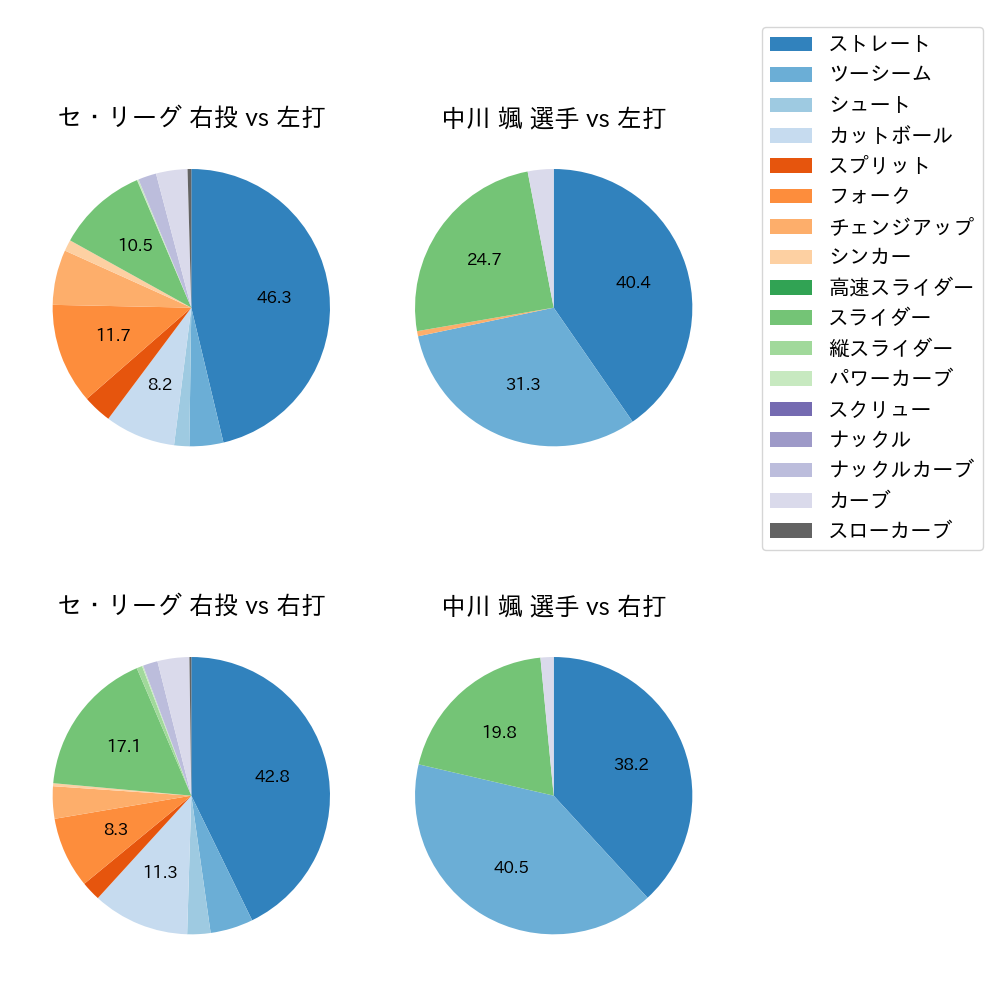 中川 颯 球種割合(2024年4月)