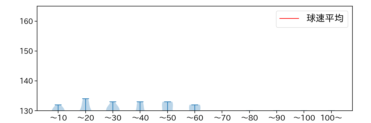 中川 颯 球数による球速(ストレート)の推移(2024年4月)