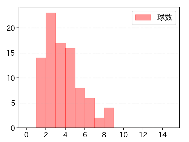 中川 颯 打者に投じた球数分布(2024年4月)