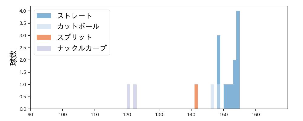 ウィック 球種&球速の分布1(2024年4月)