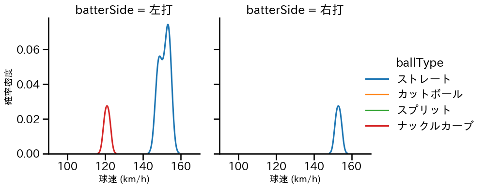 ウィック 球種&球速の分布2(2024年4月)