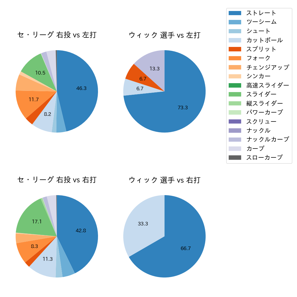 ウィック 球種割合(2024年4月)