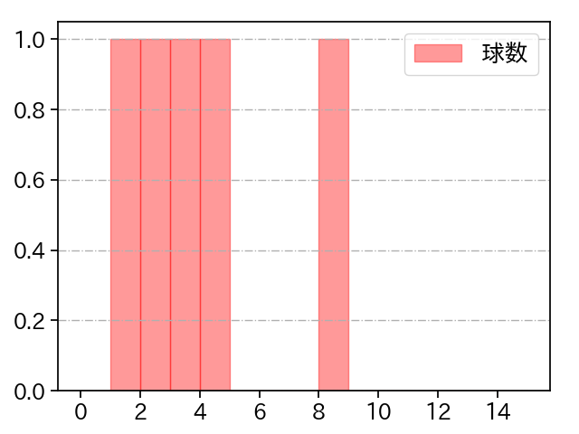 ウィック 打者に投じた球数分布(2024年4月)