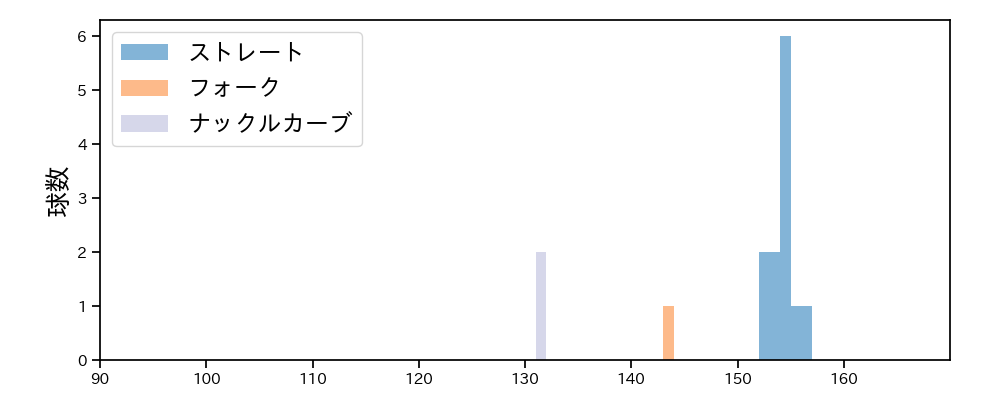 中川 虎大 球種&球速の分布1(2024年4月)