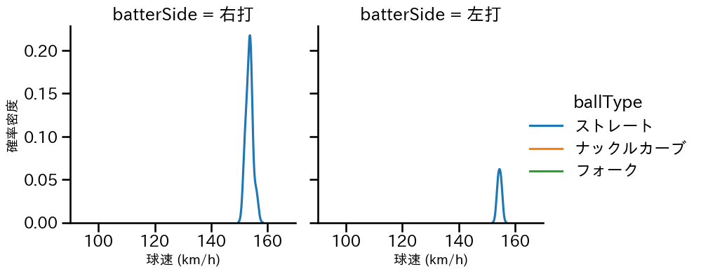 中川 虎大 球種&球速の分布2(2024年4月)