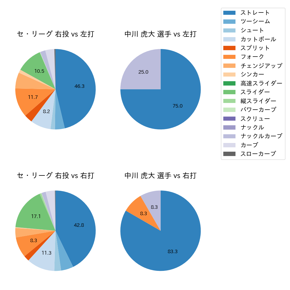 中川 虎大 球種割合(2024年4月)