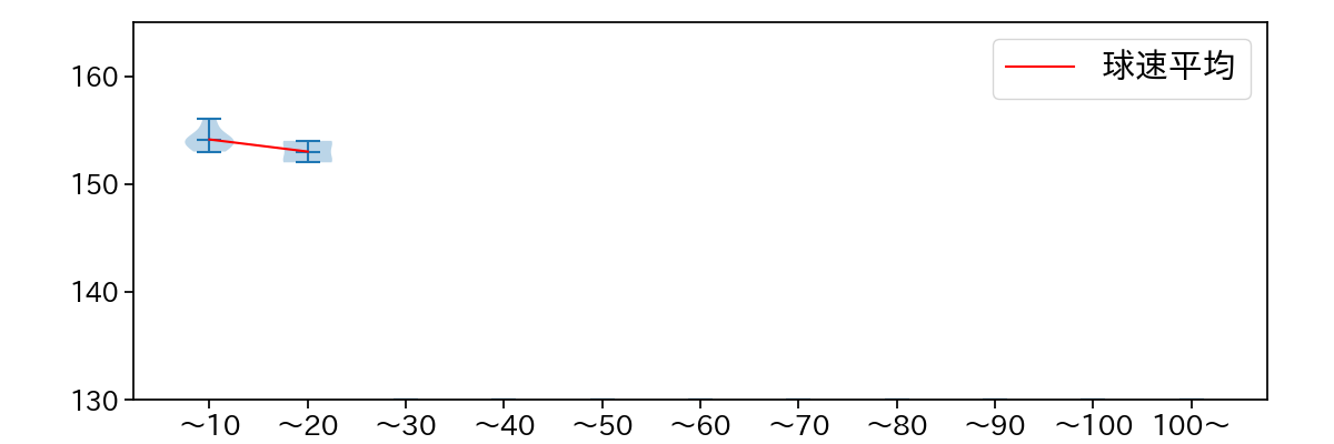 中川 虎大 球数による球速(ストレート)の推移(2024年4月)