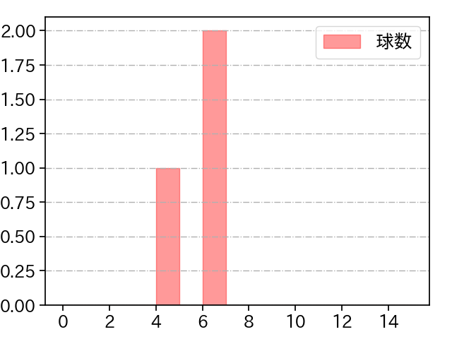 中川 虎大 打者に投じた球数分布(2024年4月)