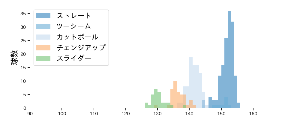 ケイ 球種&球速の分布1(2024年4月)