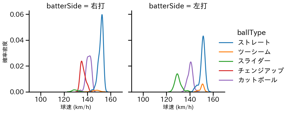 ケイ 球種&球速の分布2(2024年4月)