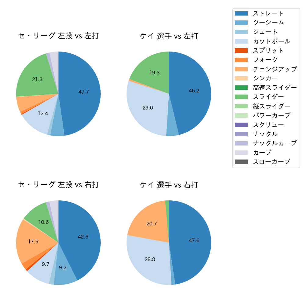 ケイ 球種割合(2024年4月)