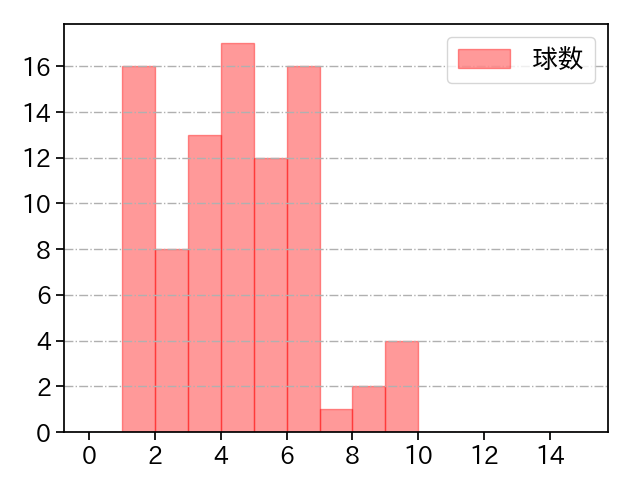 ケイ 打者に投じた球数分布(2024年4月)