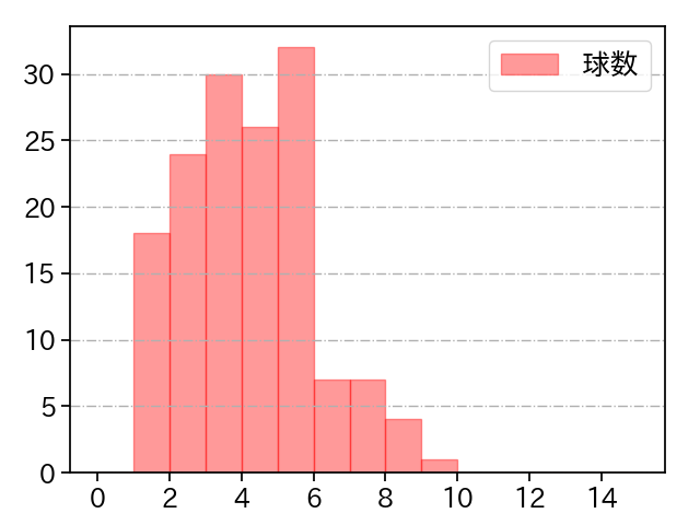 東 克樹 打者に投じた球数分布(2024年5月)